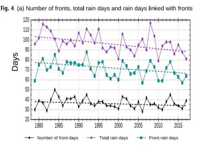Number of fronts, total rain days and rain days linked with fronts