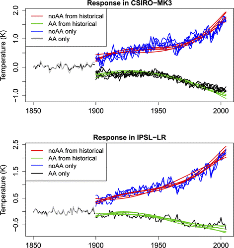 Response in CSIRO and IPSL Models