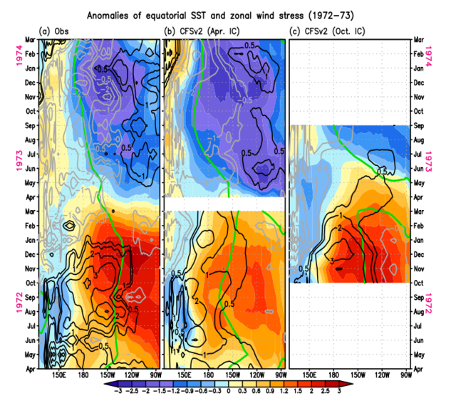 Anomalies of equatorial SST and zonal wind stress