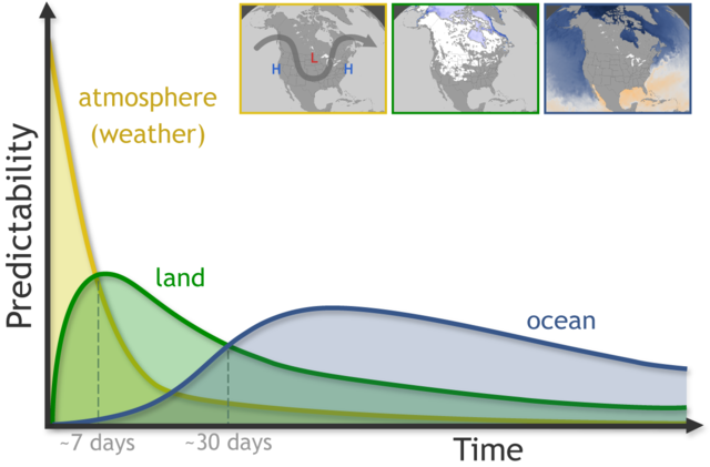 Predictability as function of time based on atmosphere, land, and ocean.