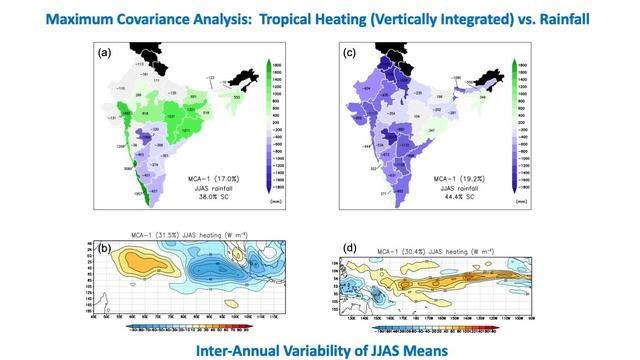 Monsoon Figures: Tropical heating vs. rainfall and interannual-variability of JJAS Means