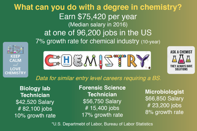What can you do with a degree in chemistry? 