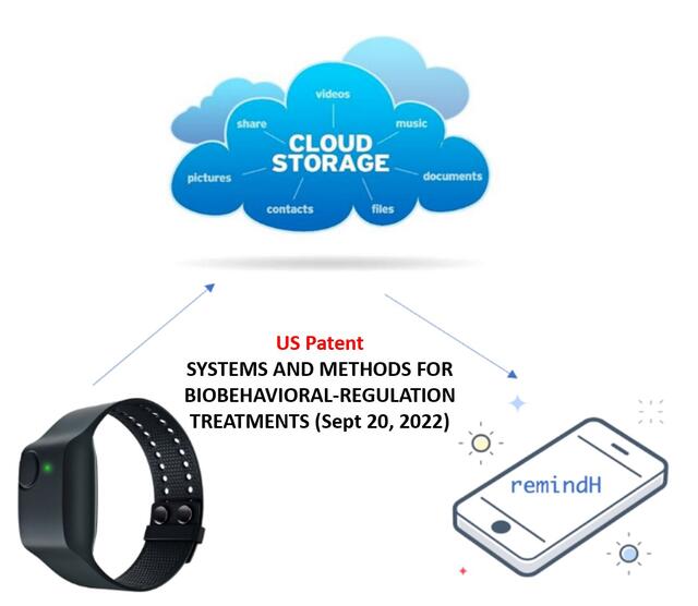 Image showing the wrist device and its cloud connection to a phone