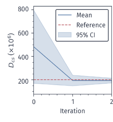 This figure illustrates the process of refining the estimate for a specific parameter within an Earth System Model (ESM). The red line represents the parameter's actual value, unknown to the algorithm. The shaded blue area indicates the spectrum of plausible values, with the initial breadth at iteration zero mirroring our initial uncertainty. To refine this estimate, 20 new parameter values are randomly selected from within this spectrum, and the ESM runs for two years under each set of conditions, adjustin