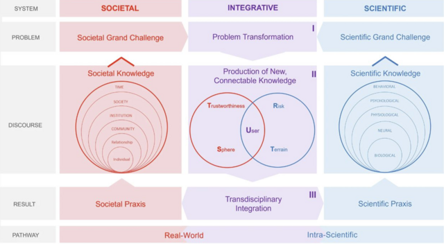 Figure 1: At the core of the TrustNet framework, new, connectable knowledge is developed and implemented across five key elements of trust: Trustworthiness, Risk, User, Sphere, and Terrain. The user is the central focus of the framework, playing a key role in the discourses on both societal and scientific knowledge.